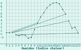 Courbe de l'humidex pour Reims-Prunay (51)