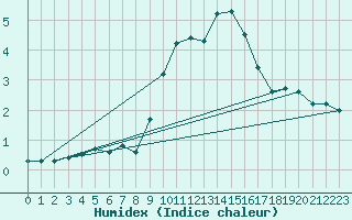 Courbe de l'humidex pour Leconfield