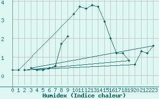 Courbe de l'humidex pour Tannas