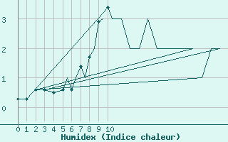 Courbe de l'humidex pour Bergen / Flesland