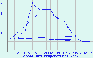 Courbe de tempratures pour Salla kk