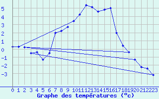 Courbe de tempratures pour Aflenz