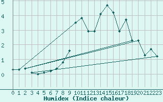 Courbe de l'humidex pour Bivio