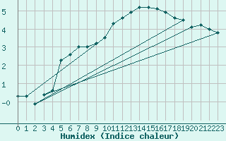 Courbe de l'humidex pour Reims-Prunay (51)