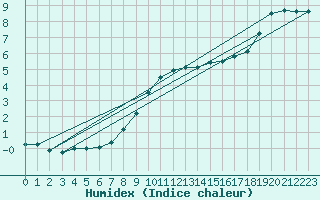 Courbe de l'humidex pour Terespol