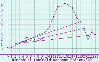 Courbe du refroidissement olien pour Amiens - Dury (80)