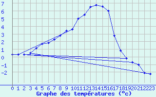 Courbe de tempratures pour Embrun (05)