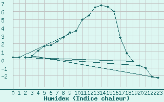 Courbe de l'humidex pour Embrun (05)