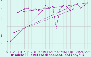 Courbe du refroidissement olien pour Koksijde (Be)