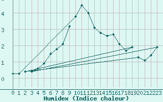 Courbe de l'humidex pour Kemijarvi Airport