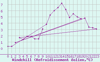 Courbe du refroidissement olien pour Lindenberg