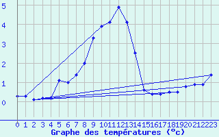 Courbe de tempratures pour Zilani