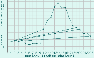 Courbe de l'humidex pour La Comella (And)