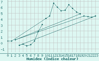Courbe de l'humidex pour Laegern