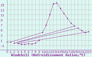 Courbe du refroidissement olien pour Chamonix-Mont-Blanc (74)