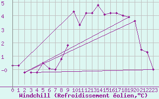 Courbe du refroidissement olien pour Tholey