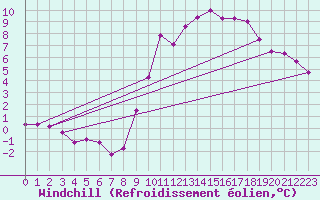 Courbe du refroidissement olien pour Courdimanche (91)