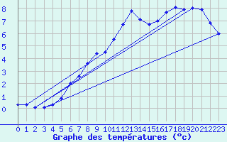 Courbe de tempratures pour Stora Spaansberget