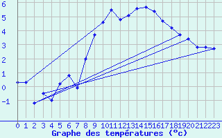 Courbe de tempratures pour Chaumont (Sw)