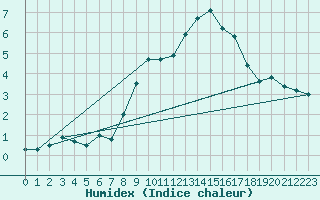 Courbe de l'humidex pour Bad Marienberg