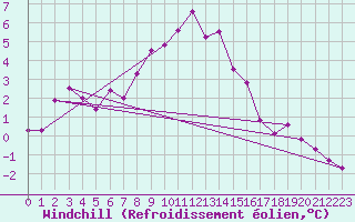 Courbe du refroidissement olien pour Lakatraesk