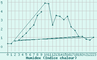 Courbe de l'humidex pour Storoen