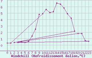 Courbe du refroidissement olien pour Gjilan (Kosovo)