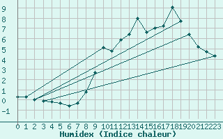 Courbe de l'humidex pour Lemberg (57)