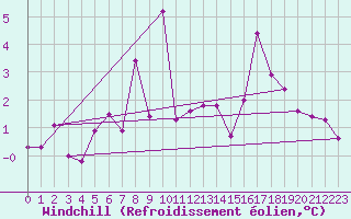 Courbe du refroidissement olien pour Saint Michael Im Lungau