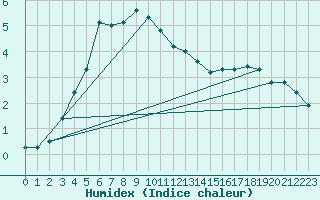 Courbe de l'humidex pour Predeal
