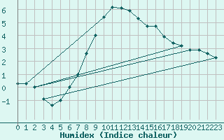 Courbe de l'humidex pour Neu Ulrichstein