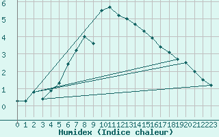 Courbe de l'humidex pour Kuggoren