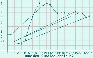 Courbe de l'humidex pour Paharova