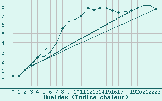 Courbe de l'humidex pour Fribourg (All)
