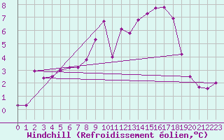 Courbe du refroidissement olien pour La Pesse (39)