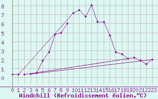 Courbe du refroidissement olien pour Uto