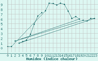 Courbe de l'humidex pour Schmittenhoehe