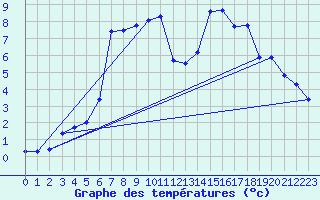 Courbe de tempratures pour Giswil