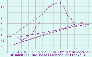 Courbe du refroidissement olien pour Thun