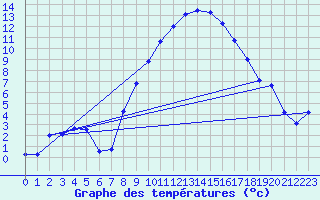 Courbe de tempratures pour Gottfrieding