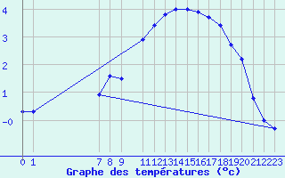 Courbe de tempratures pour Elsenborn (Be)