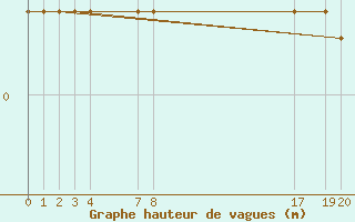 Courbe de la hauteur des vagues pour le bateau LF4X