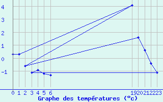 Courbe de tempratures pour Saffr (44)