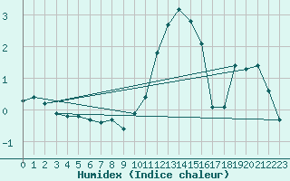 Courbe de l'humidex pour Violay (42)