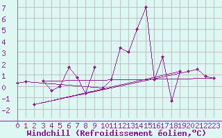 Courbe du refroidissement olien pour Bagnres-de-Luchon (31)