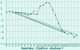 Courbe de l'humidex pour Luzern