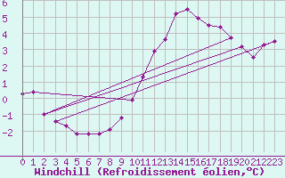 Courbe du refroidissement olien pour Nottingham Weather Centre