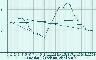 Courbe de l'humidex pour Luxeuil (70)