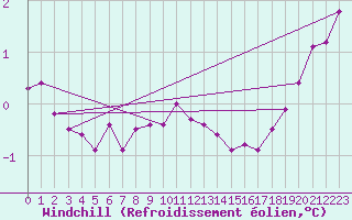 Courbe du refroidissement olien pour Leucate (11)