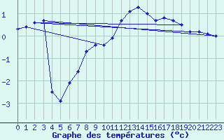 Courbe de tempratures pour Waddington